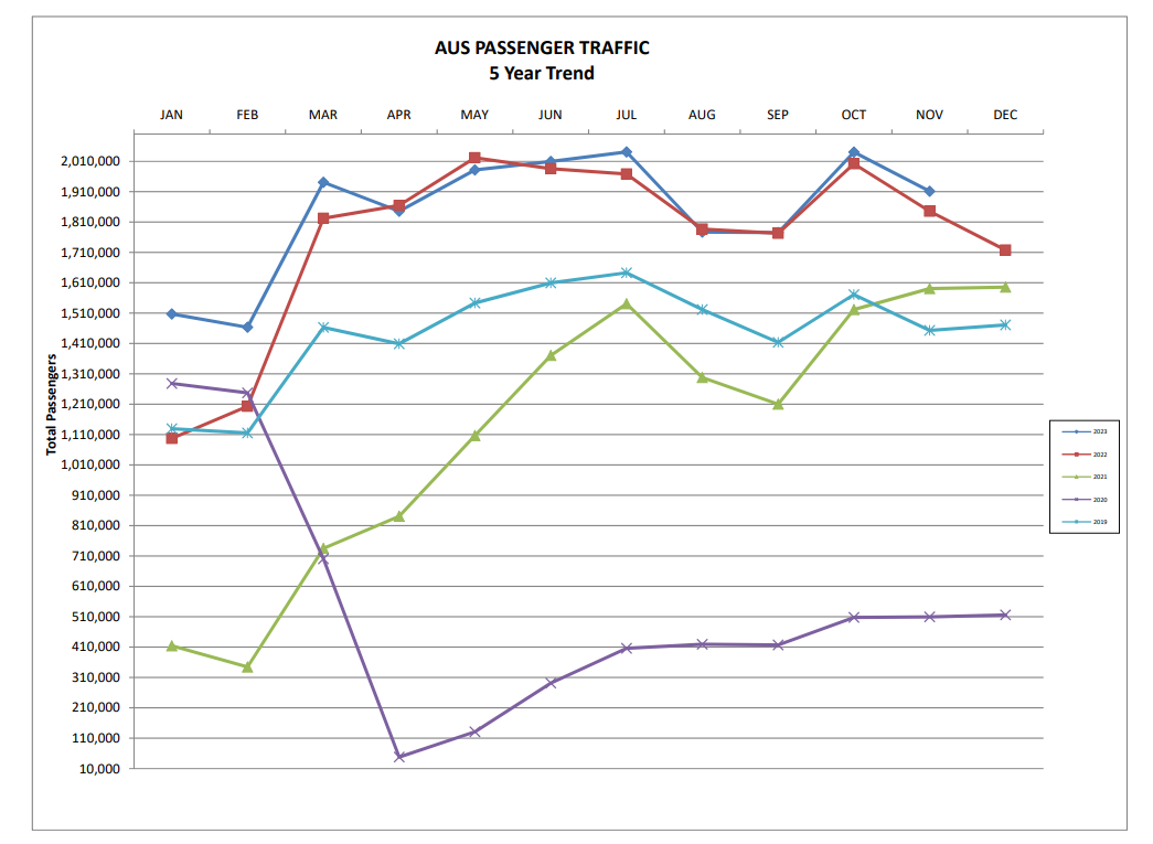 November 2023 Passenger, Cargo Traffic at Austin-Bergstrom