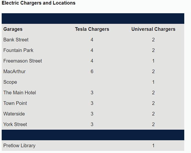 Electric Vehicle Charging | City of Norfolk, Virginia